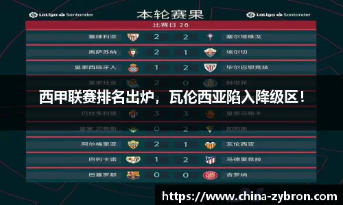 西甲联赛排名出炉，瓦伦西亚陷入降级区！